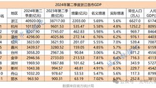 2024上半年浙江省各市GDP全部揭晓！